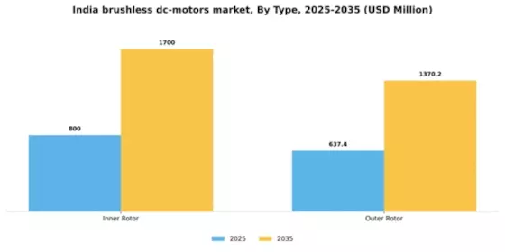 India Brushless DC Motors Market Segment Image 2