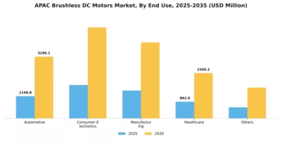 APAC Brushless DC Motors Market Segment Image 0