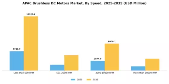 APAC Brushless DC Motors Market Segment Image 1