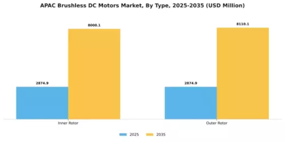 APAC Brushless DC Motors Market Segment Image 2