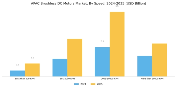 APAC Brushless DC Motors Market Segment Image 1