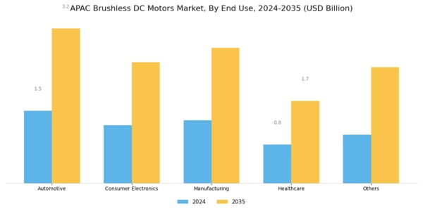 APAC Brushless DC Motors Market Segment Image 2