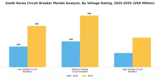 South Korea Circuit Breaker Market Segment Image 3