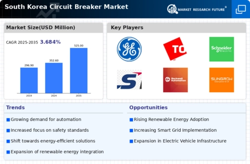 South Korea Circuit Breaker Market Infographic