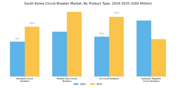 South Korea Circuit Breaker Market Segment Image 1