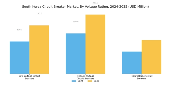 South Korea Circuit Breaker Market Segment Image 2