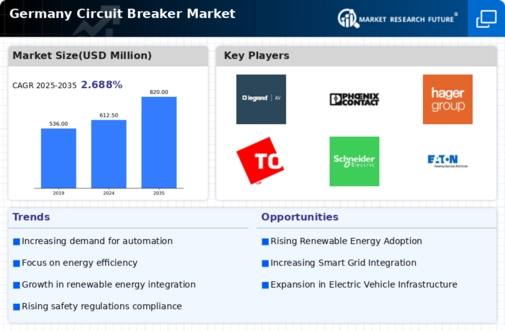 Germany Circuit Breaker Market Infographic