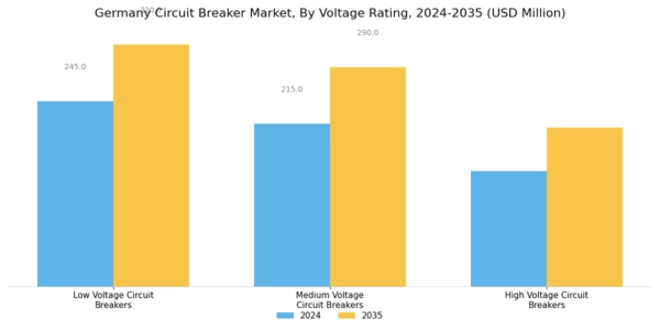 Germany Circuit Breaker Market Segment Image 2