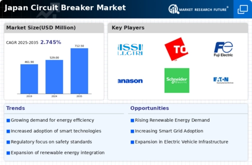 Japan Circuit Breaker Market Infographic