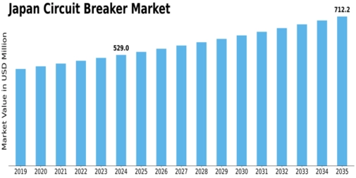 Japan Circuit Breaker Market Size
