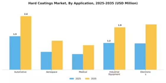 Hard Coatings Market Segment Image 0