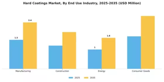 Hard Coatings Market Segment Image 1
