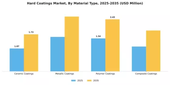 Hard Coatings Market Segment Image 2