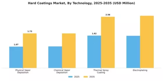 Hard Coatings Market Segment Image 3