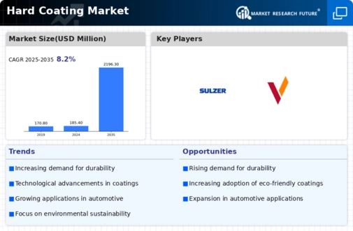 Hard Coatings Market Infographic