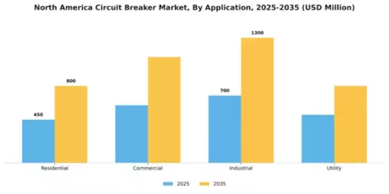 North America Circuit Breaker Market Segment Image 0