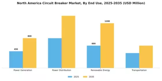 North America Circuit Breaker Market Segment Image 1