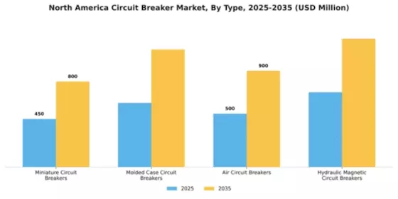 North America Circuit Breaker Market Segment Image 2