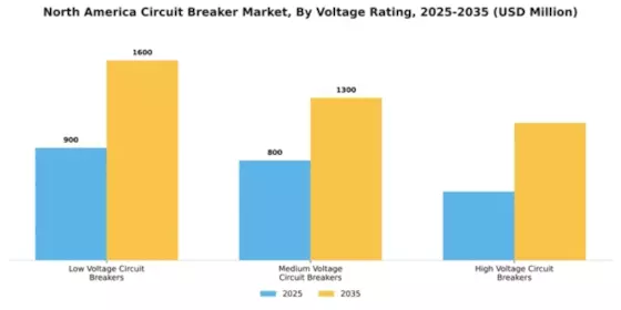 North America Circuit Breaker Market Segment Image 3