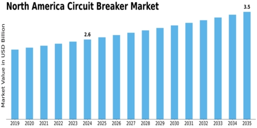 North America Circuit Breaker Market Size