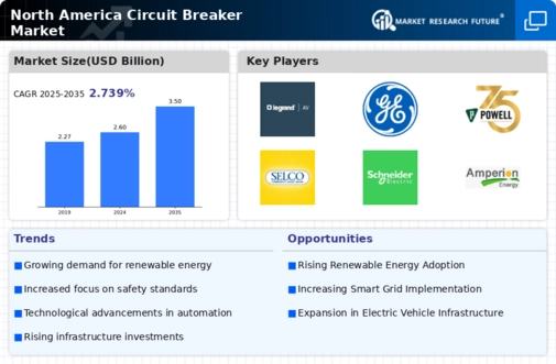 North America Circuit Breaker Market Infographic