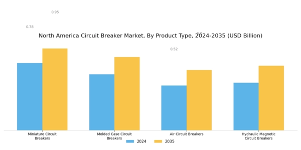 North America Circuit Breaker Market Segment Image 1