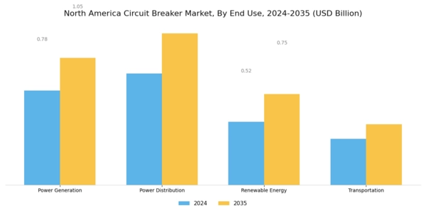 North America Circuit Breaker Market Segment Image 3