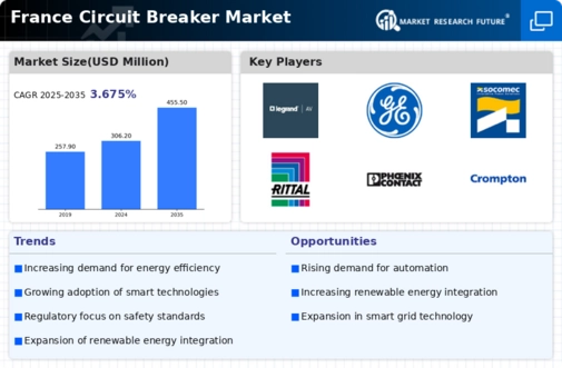 France Circuit Breaker Market Infographic