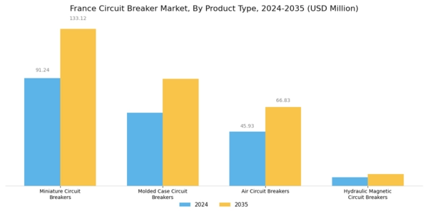 France Circuit Breaker Market Segment Image 1