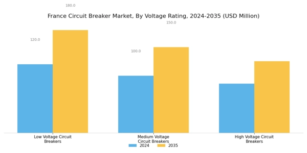 France Circuit Breaker Market Segment Image 2