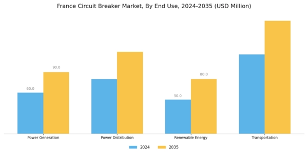 France Circuit Breaker Market Segment Image 3