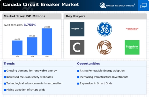 Canada Circuit Breaker Market Infographic