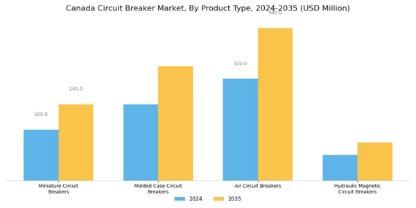 Canada Circuit Breaker Market Segment Image 1
