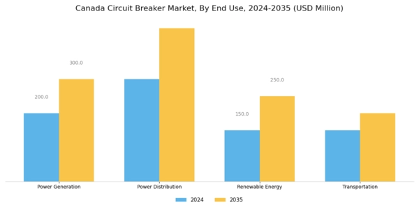 Canada Circuit Breaker Market Segment Image 3