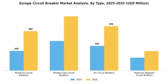 Europe Circuit Breaker Market Segment Image 2