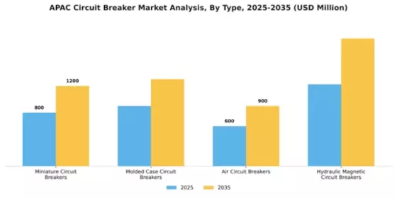 APAC Circuit Breaker Market Segment Image 2