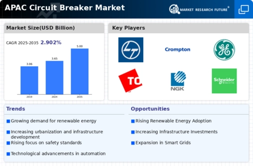 APAC Circuit Breaker Market Infographic