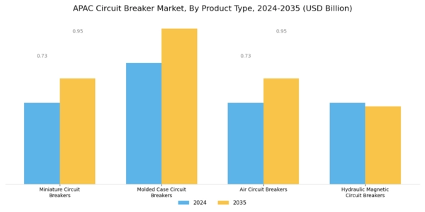 APAC Circuit Breaker Market Segment Image 1