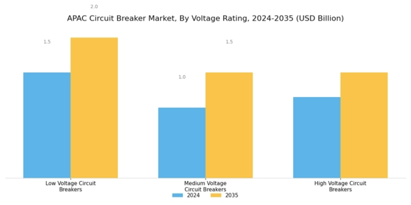 APAC Circuit Breaker Market Segment Image 2