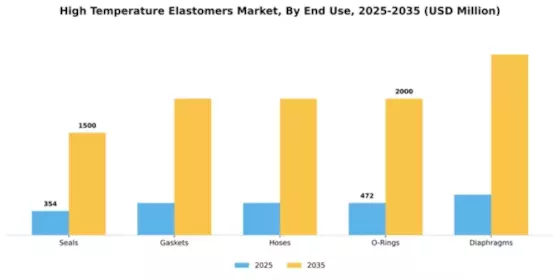 High Temperature Elastomers Market Segment Image 1