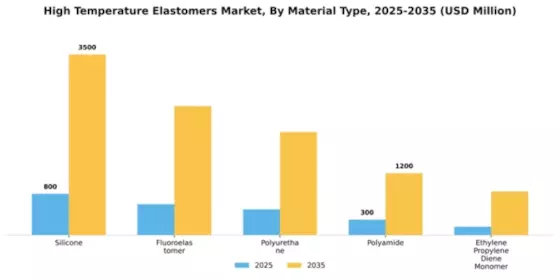 High Temperature Elastomers Market Segment Image 2