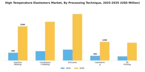 High Temperature Elastomers Market Segment Image 3