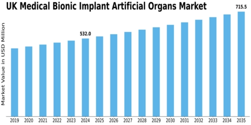 UK Medical Bionic Implant Artificial Organs Market Size