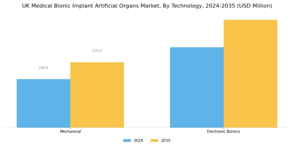 UK Medical Bionic Implant Artificial Organs Market Segment Image 0