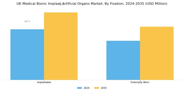 UK Medical Bionic Implant Artificial Organs Market Segment Image 2