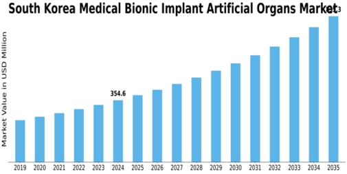 South Korea Medical Bionic Implant Artificial Organs Market Size