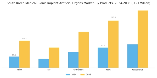 South Korea Medical Bionic Implant Artificial Organs Market Segment Image 1