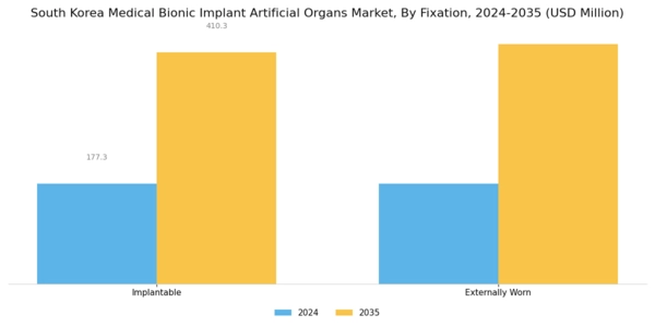 South Korea Medical Bionic Implant Artificial Organs Market Segment Image 2