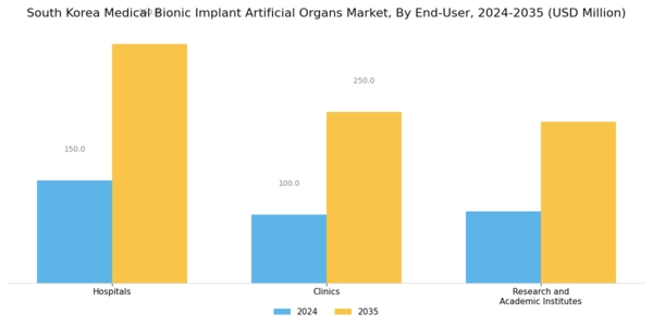 South Korea Medical Bionic Implant Artificial Organs Market Segment Image 3