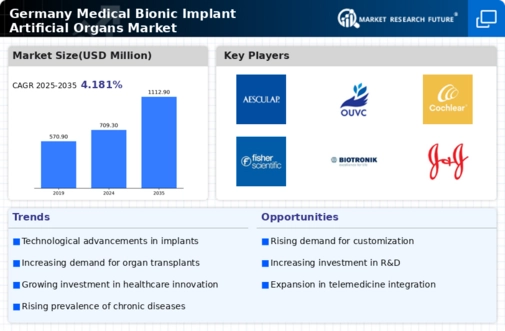 Germany Medical Bionic Implant Artificial Organs Market Infographic